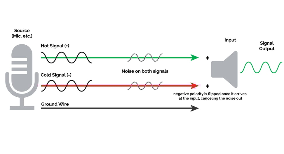 Balanced vs. Unbalanced Audio What�s The Difference?